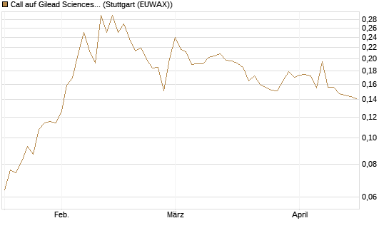 Call auf Gilead Sciences [Morgan Stanley & Co. Int. plc] Chart