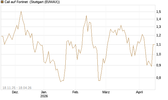 Call auf Fortinet [Morgan Stanley & Co. Int. plc] Chart