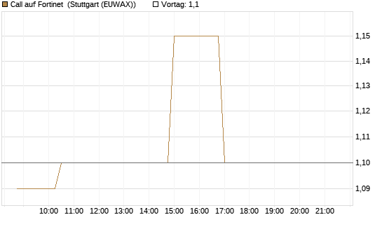 Call auf Fortinet [Morgan Stanley & Co. Int. plc] Chart