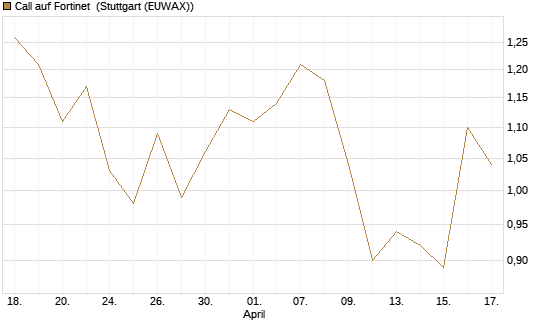Call auf Fortinet [Morgan Stanley & Co. Int. plc] Chart