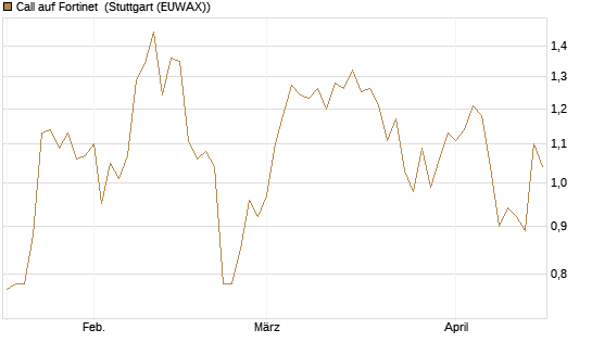 Call auf Fortinet [Morgan Stanley & Co. Int. plc] Chart