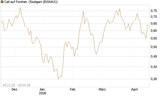 Call auf Fortinet [Morgan Stanley & Co. Int. plc] Chart