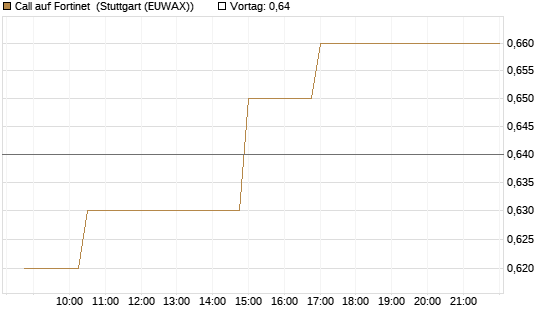Call auf Fortinet [Morgan Stanley & Co. Int. plc] Chart