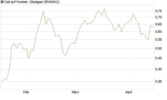 Call auf Fortinet [Morgan Stanley & Co. Int. plc] Chart