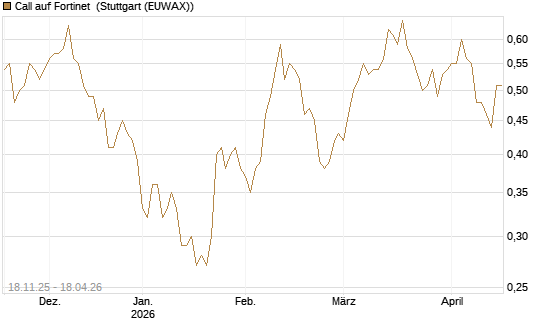 Call auf Fortinet [Morgan Stanley & Co. Int. plc] Chart