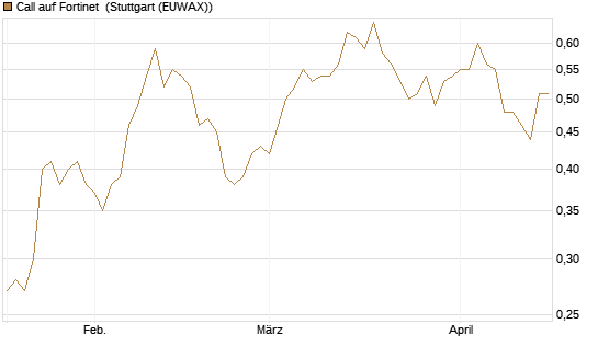 Call auf Fortinet [Morgan Stanley & Co. Int. plc] Chart