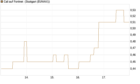 Call auf Fortinet [Morgan Stanley & Co. Int. plc] Chart
