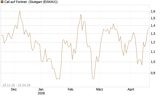 Call auf Fortinet [Morgan Stanley & Co. Int. plc] Chart