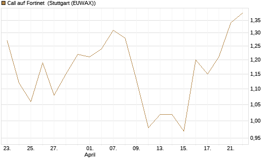 Call auf Fortinet [Morgan Stanley & Co. Int. plc] Chart