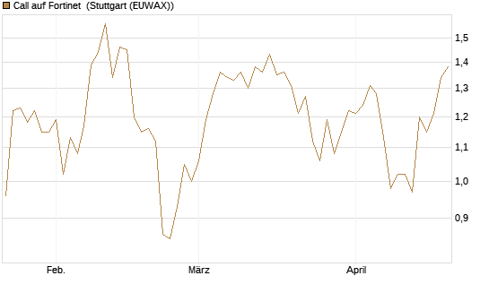 Call auf Fortinet [Morgan Stanley & Co. Int. plc] Chart