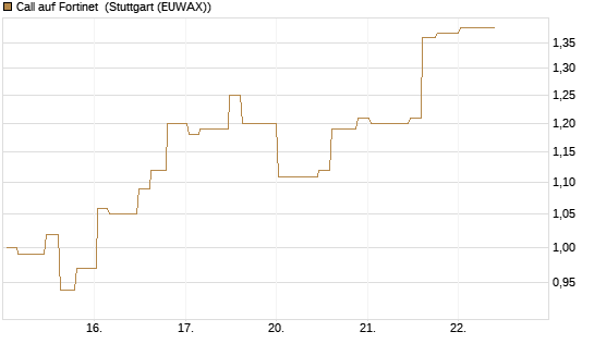 Call auf Fortinet [Morgan Stanley & Co. Int. plc] Chart