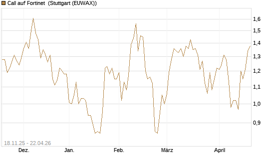 Call auf Fortinet [Morgan Stanley & Co. Int. plc] Chart