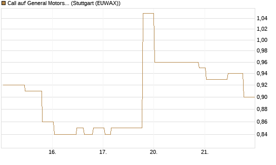 Call auf General Motors [Morgan Stanley & Co. Int. plc] Chart