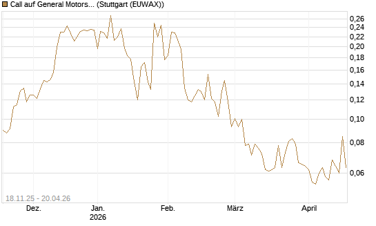 Call auf General Motors [Morgan Stanley & Co. Int. plc] Chart
