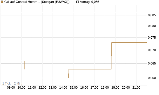 Call auf General Motors [Morgan Stanley & Co. Int. plc] Chart
