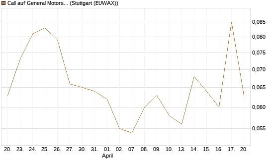 Call auf General Motors [Morgan Stanley & Co. Int. plc] Chart