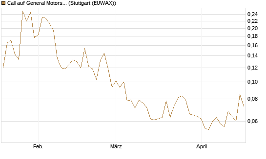 Call auf General Motors [Morgan Stanley & Co. Int. plc] Chart