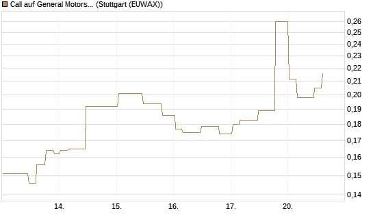 Call auf General Motors [Morgan Stanley & Co. Int. plc] Chart