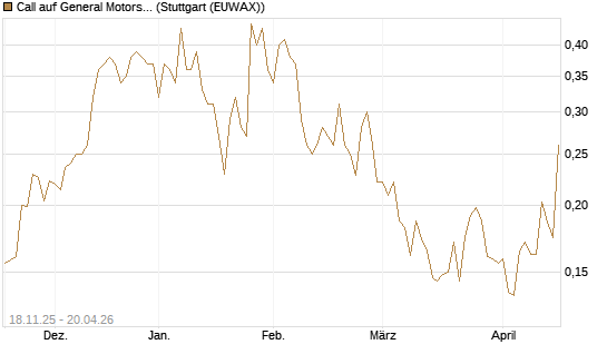 Call auf General Motors [Morgan Stanley & Co. Int. plc] Chart