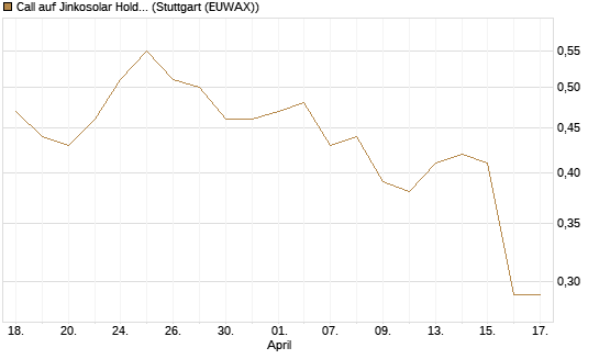 Call auf Jinkosolar Holdings Company Limited [Morgan Stanley & Co. Int. plc] Chart