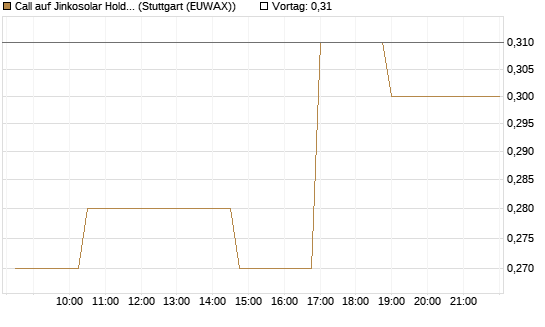 Call auf Jinkosolar Holdings Company Limited [Morgan Stanley & Co. Int. plc] Chart