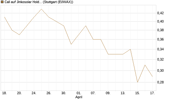 Call auf Jinkosolar Holdings Company Limited [Morgan Stanley & Co. Int. plc] Chart