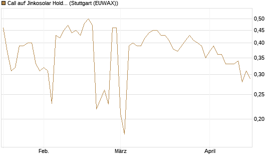 Call auf Jinkosolar Holdings Company Limited [Morgan Stanley & Co. Int. plc] Chart