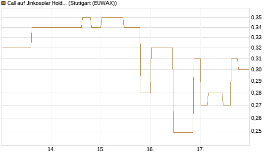 Call auf Jinkosolar Holdings Company Limited [Morgan Stanley & Co. Int. plc] Chart