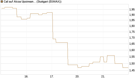Call auf Alcoa Upstream Corp [Morgan Stanley & Co. Int. plc] Chart