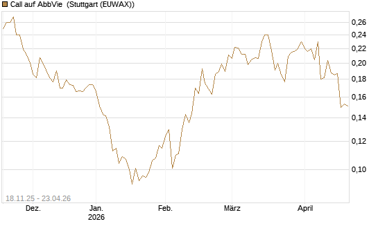 Call auf AbbVie [Morgan Stanley & Co. Int. plc] Chart