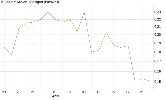 Call auf AbbVie [Morgan Stanley & Co. Int. plc] Chart