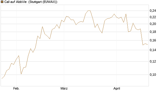 Call auf AbbVie [Morgan Stanley & Co. Int. plc] Chart