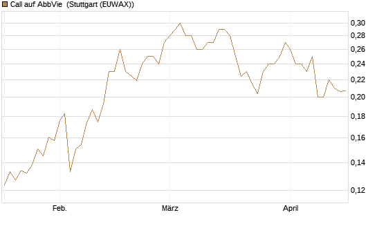 Call auf AbbVie [Morgan Stanley & Co. Int. plc] Chart