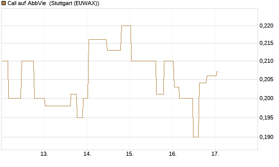 Call auf AbbVie [Morgan Stanley & Co. Int. plc] Chart