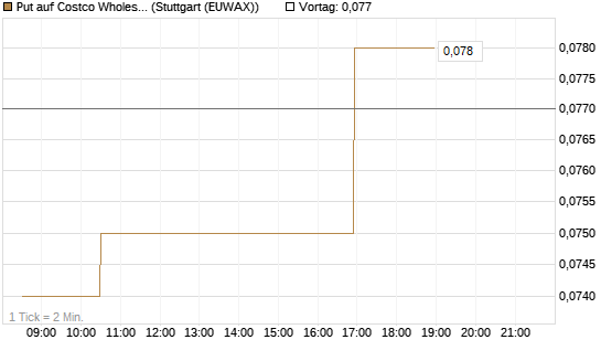Put auf Costco Wholesale [Morgan Stanley & Co. Int. plc] Chart