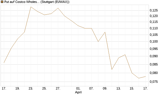 Put auf Costco Wholesale [Morgan Stanley & Co. Int. plc] Chart