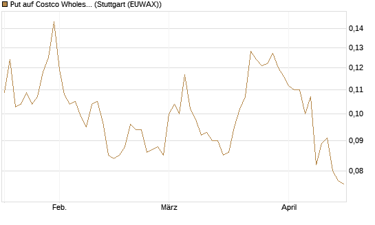 Put auf Costco Wholesale [Morgan Stanley & Co. Int. plc] Chart
