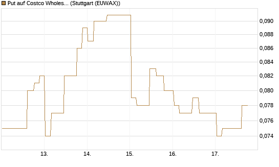 Put auf Costco Wholesale [Morgan Stanley & Co. Int. plc] Chart