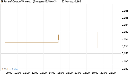 Put auf Costco Wholesale [Morgan Stanley & Co. Int. plc] Chart