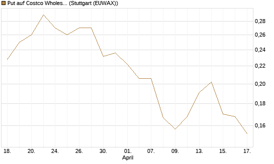 Put auf Costco Wholesale [Morgan Stanley & Co. Int. plc] Chart