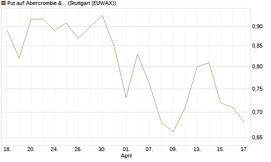 Put auf Abercrombie & Fitch [Morgan Stanley & Co. Int. plc] Chart