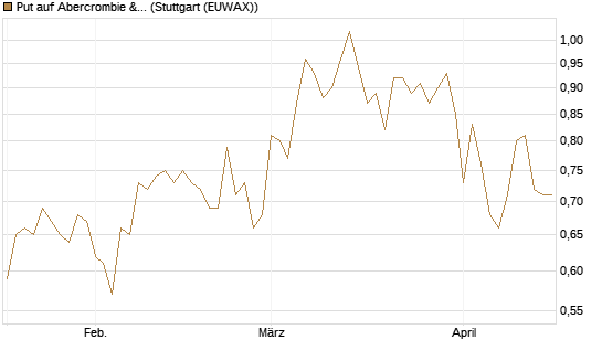 Put auf Abercrombie & Fitch [Morgan Stanley & Co. Int. plc] Chart