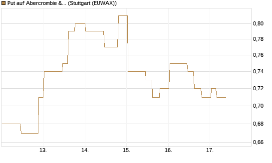 Put auf Abercrombie & Fitch [Morgan Stanley & Co. Int. plc] Chart