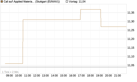Call auf Applied Materials [Morgan Stanley & Co. Int. plc] Chart