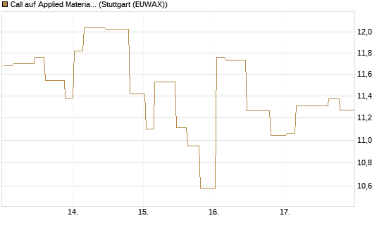 Call auf Applied Materials [Morgan Stanley & Co. Int. plc] Chart