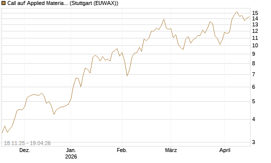 Call auf Applied Materials [Morgan Stanley & Co. Int. plc] Chart