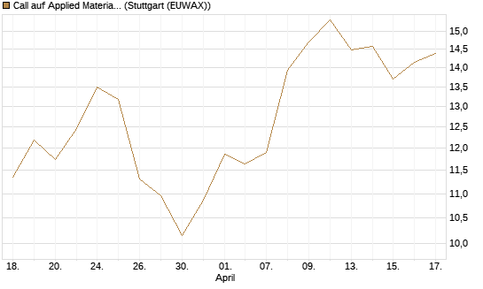 Call auf Applied Materials [Morgan Stanley & Co. Int. plc] Chart
