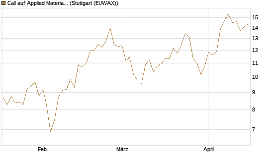 Call auf Applied Materials [Morgan Stanley & Co. Int. plc] Chart