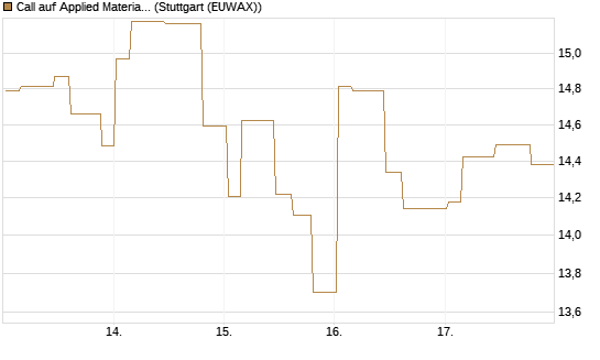 Call auf Applied Materials [Morgan Stanley & Co. Int. plc] Chart