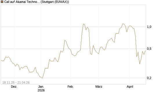 Call auf Akamai Technologies [Morgan Stanley & Co. Int. plc] Chart
